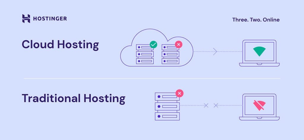 What Are The Advantages Of Choosing Hostinger Cloud Hosting For Better Website Performance And Scalability?